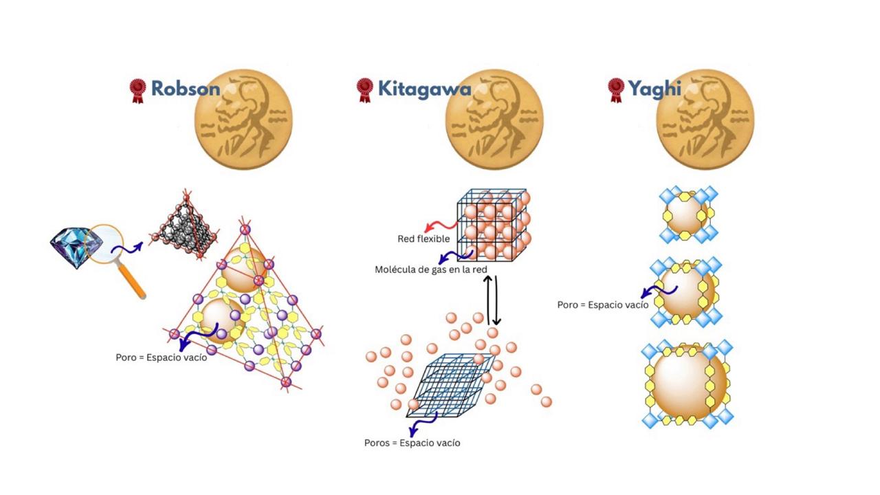 Figura 1. Algunas contribuciones de los galardonados a la ciencia de las redes metal-orgánicas. (a) Robson: “inspiración” de la estructura tipo diamante de la red metal-orgánica, con espaciadores de forma tetraédrica. (b) Kitagawa: “respiración” de una red flexible que libera y aloja moléculas de gas. (c) Yaghi: Desarrollo de la química isoreticular: con espaciadores de mayor longitud y vértices idénticos, la estructura de las redes se mantiene, pero el tamaño de los poros aumenta.